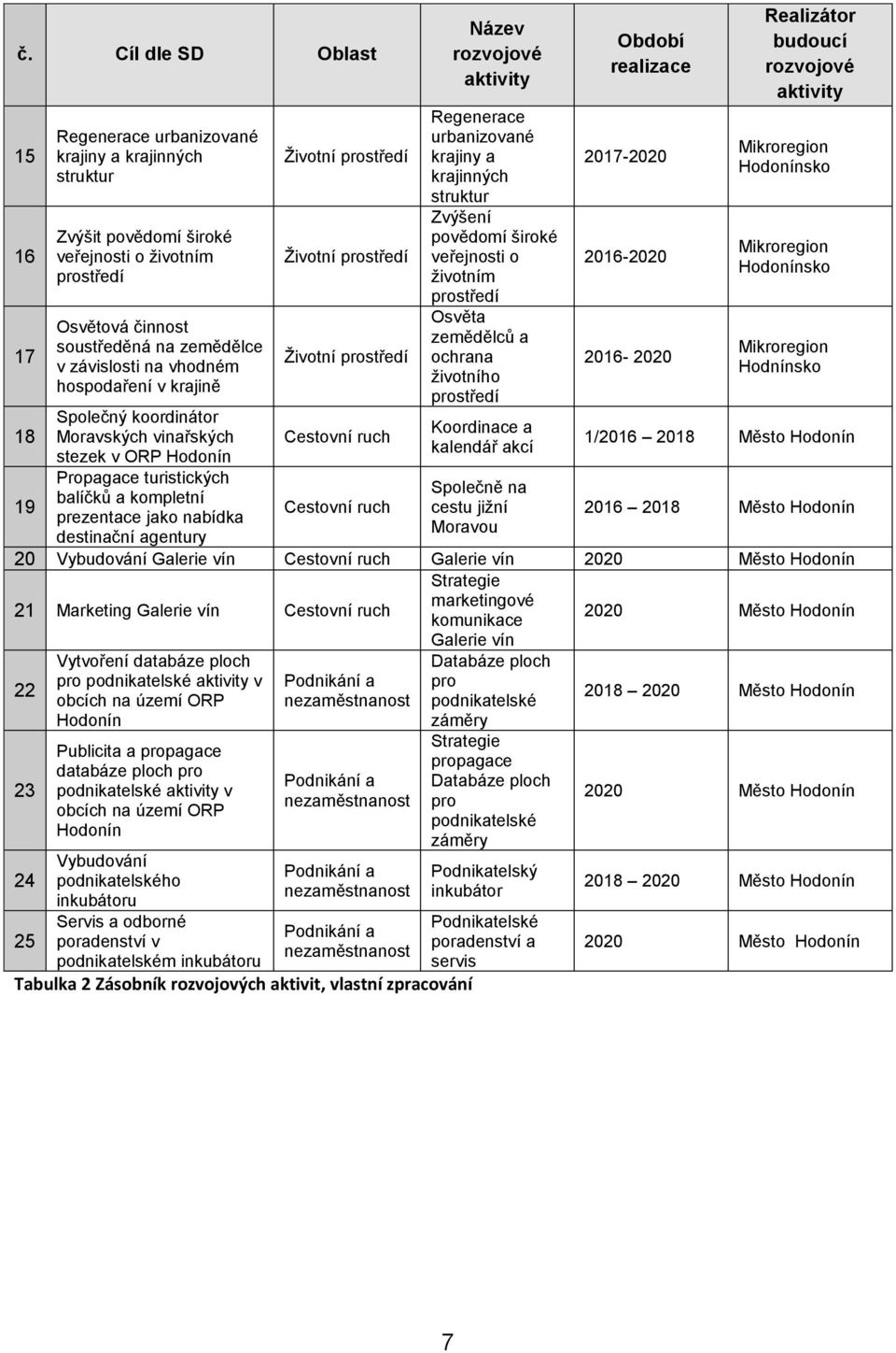 prostředí Životní prostředí Životní prostředí Cestovní ruch Cestovní ruch Název rozvojové aktivity Regenerace urbanizované krajiny a krajinných struktur Zvýšení povědomí široké veřejnosti o životním