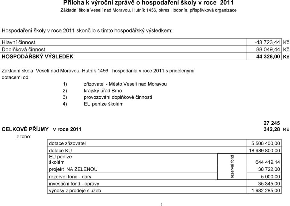 přidělenými dotacemi od: 1) zřizovatel - Město Veselí nad Moravou 2) krajský úřad Brno 3) provozování doplňkové činnosti 4) EU peníze školám 27 245 CELKOVÉ PŘÍJMY v roce 2011 342,28 Kč z toho: dotace