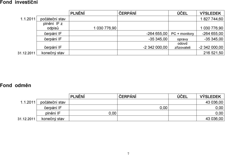 monitory -264 655,00 čerpání IF -35 345,00 opravy -35 345,00 čerpání IF -2 342 000,00 odovd zřizovateli -2 342