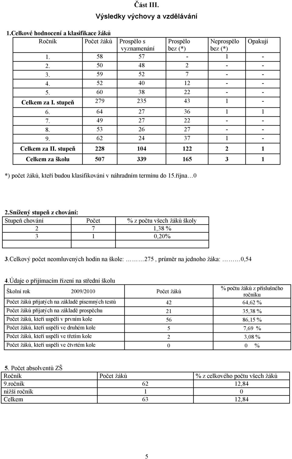 stupeň 228 104 122 2 1 Celkem za školu 507 339 165 3 1 *) počet žáků, kteří budou klasifikováni v náhradním termínu do 15.října 0 2.