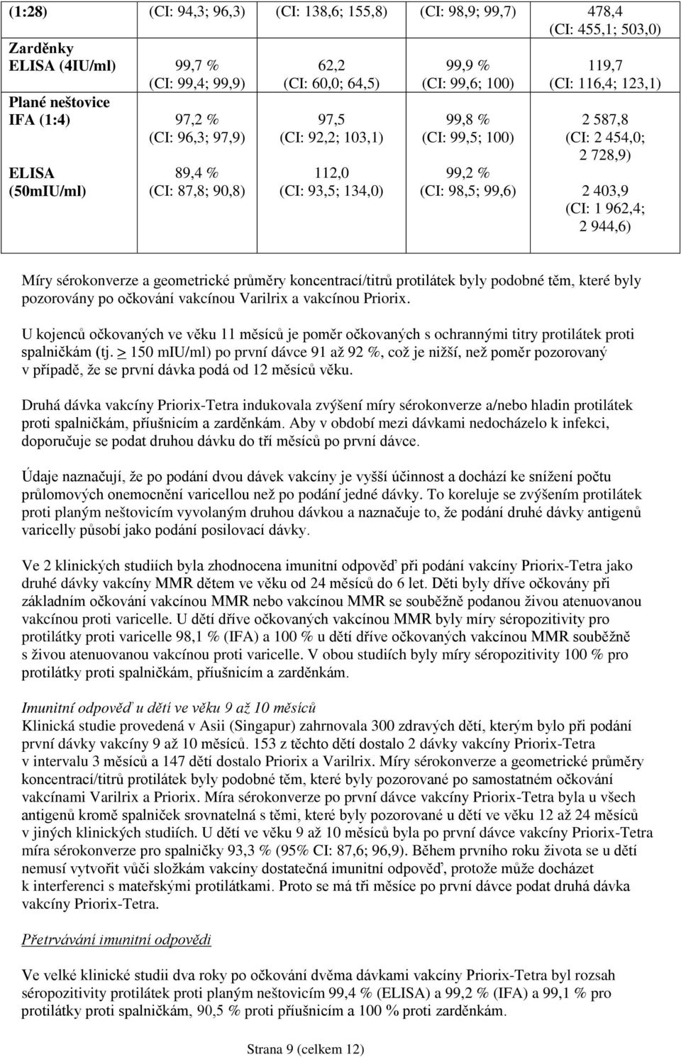 (CI: 2 454,0; 2 728,9) 2 403,9 (CI: 1 962,4; 2 944,6) Míry sérokonverze a geometrické průměry koncentrací/titrů protilátek byly podobné těm, které byly pozorovány po očkování vakcínou Varilrix a