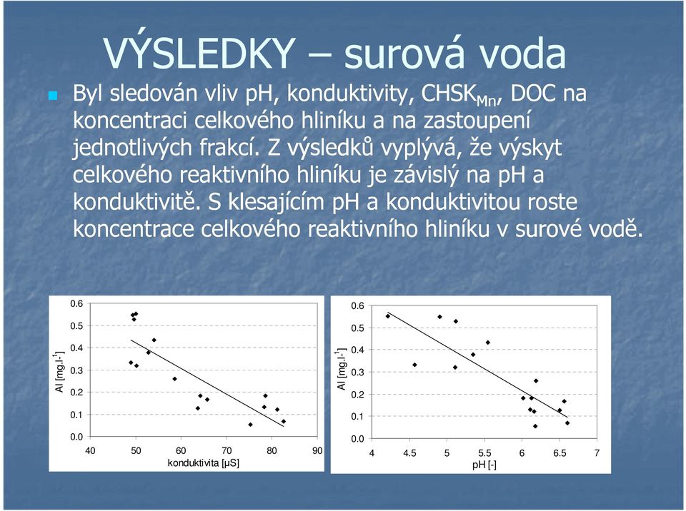 S klesajícím ph a konduktivitou roste koncentrace celkového reaktivního hliníku v surové vodě. Al [mg.l- 1 ] 0.6 0.5 0.