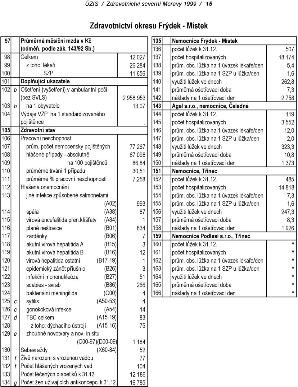 lůžka na 1 úvazek lékaře/den 5,4 100 SZP 11 656 139 prům. obs.