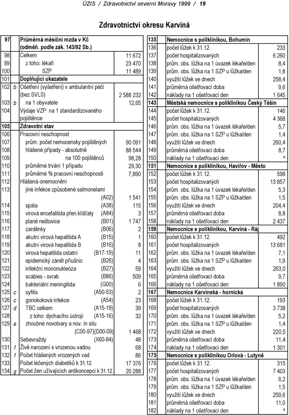 lůžka na 1 úvazek lékaře/den 8,4 100 SZP 11 489 139 prům. obs.