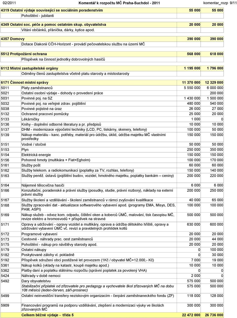 4357 Domovy Dotace Diakonii CČH-Horizont - provádí pečovatelskou službu na území MČ 5512 Protipožární ochrana Příspěvek na činnost jednotky dobrovolných hasičů 6112 Místní zastupitelské orgány Odměny