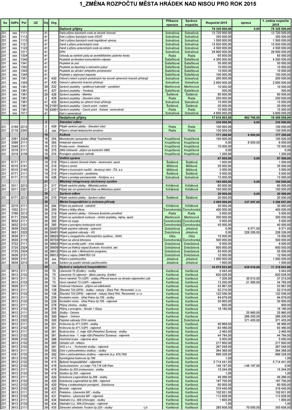 příjmu fyzických osob OSVČ Solnařová Solnařová 350 000,00 350 000,00 231 xxx 1113 41 Daň z příjmu fyzických osob kapitálové výnosy Solnařová Solnařová 1 500 000,00 1 500 000,00 231 xxx 1121 41 Daně z