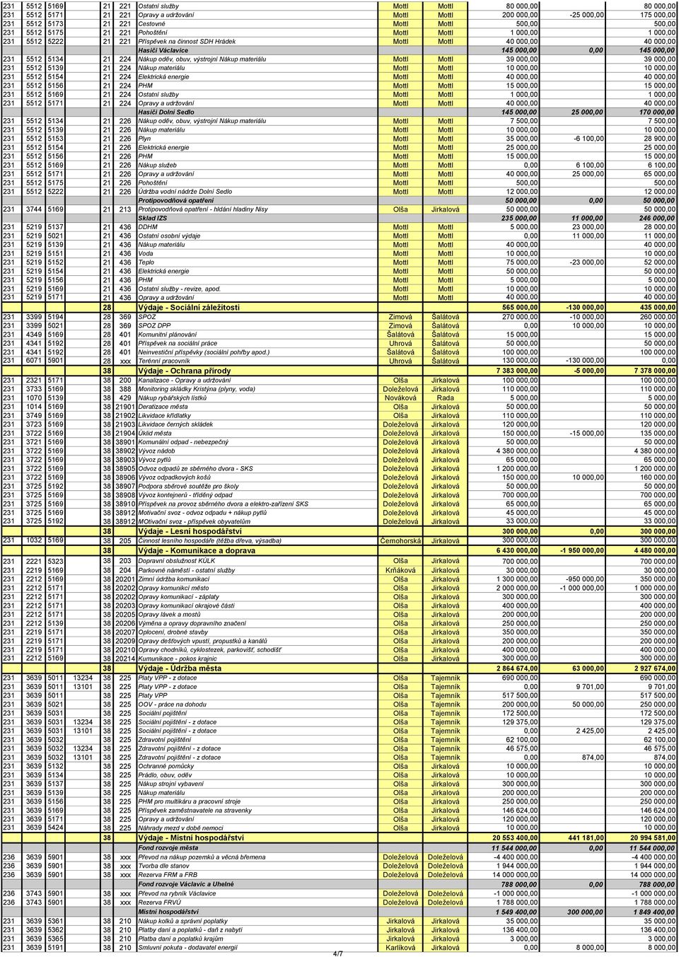 000,00 231 5512 5134 21 224 Nákup oděv, obuv, výstrojní Nákup materiálu Mottl Mottl 39 000,00 39 000,00 231 5512 5139 21 224 Nákup materiálu Mottl Mottl 10 000,00 10 000,00 231 5512 5154 21 224