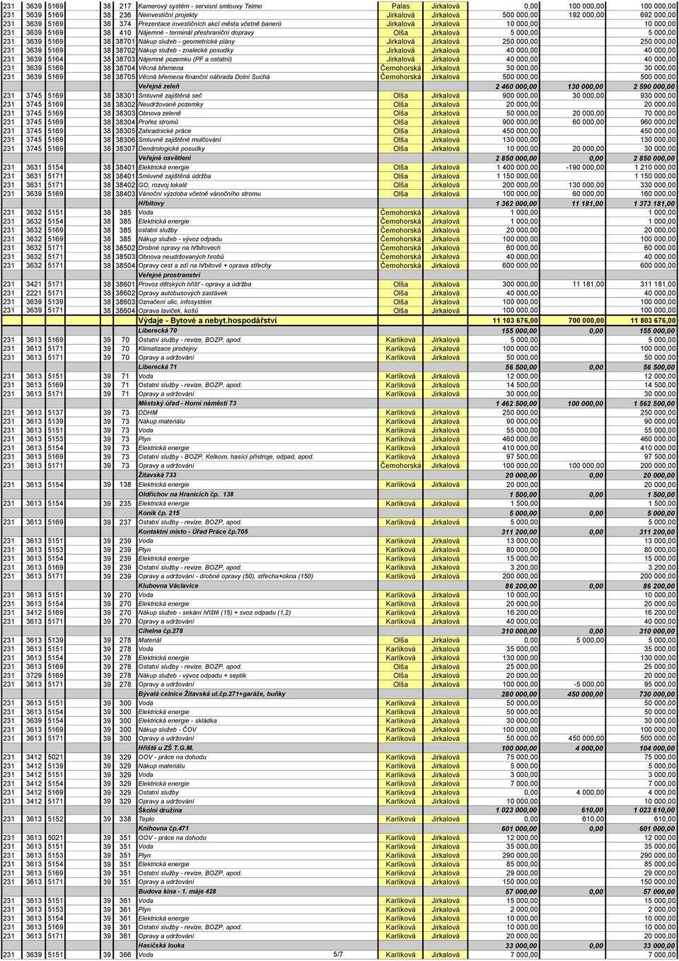 000,00 5 000,00 231 3639 5169 38 38701 Nákup služeb - geometrické plány Jirkalová Jirkalová 250 000,00 250 000,00 231 3639 5169 38 38702 Nákup služeb - znalecké posudky Jirkalová Jirkalová 40 000,00