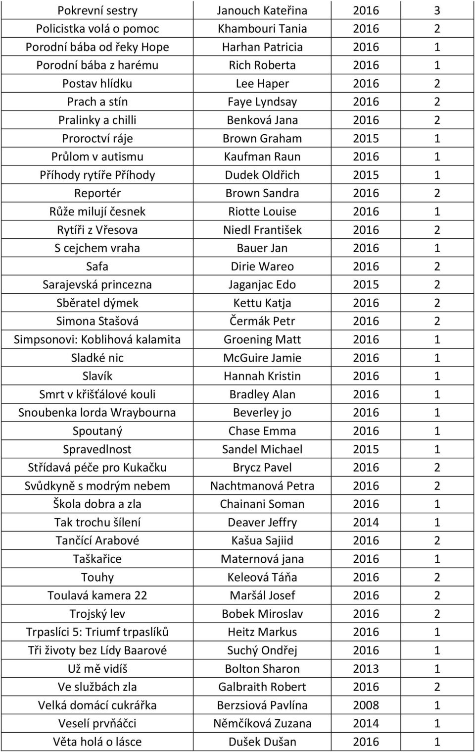 Reportér Brown Sandra 2016 2 Růže milují česnek Riotte Louise 2016 1 Rytíři z Vřesova Niedl František 2016 2 S cejchem vraha Bauer Jan 2016 1 Safa Dirie Wareo 2016 2 Sarajevská princezna Jaganjac Edo