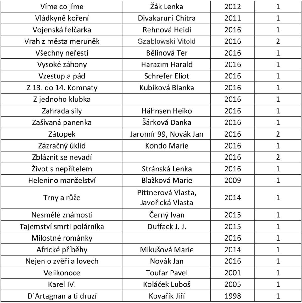 Komnaty Kubíková Blanka 2016 1 Z jednoho klubka 2016 1 Zahrada síly Hähnsen Heiko 2016 1 Zašívaná panenka Šárková Danka 2016 1 Zátopek Jaromír 99, Novák Jan 2016 2 Zázračný úklid Kondo Marie 2016 1