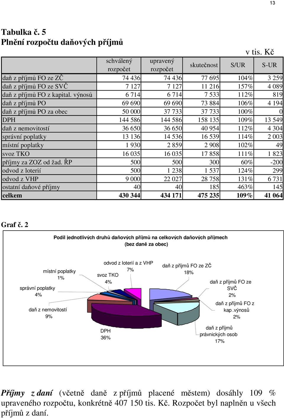 výnosů 6 714 6 714 7 533 112% 819 daň z příjmů PO 69 690 69 690 73 884 106% 4 194 daň z příjmů PO za obec 50 000 37 733 37 733 100% 0 DPH 144 586 144 586 158 135 109% 13 549 daň z nemovitostí 36 650