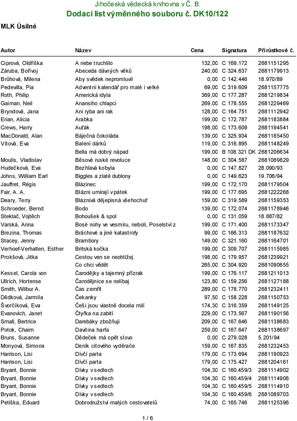 970/89 Pedevilla, Pia Adventní kalendář pro malé i velké 69,00 4 C 319. 609 2681157775 Roth, Philip Americká idyla 369,00 C 177. 287 2681219834 Gaiman, Neil Anansiho chlapci 269,00 C 178.