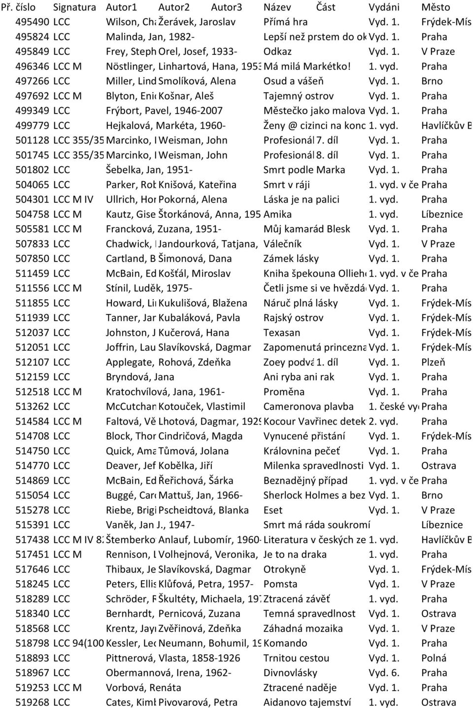 Praha 497266 LCC Miller, Linda Smolíková, Lael, 1949- Alena Osud a vášeň Vyd. 1. Brno 497692 LCC M Blyton, Enid, Košnar, 1897-1968 Aleš Tajemný ostrov Vyd. 1. Praha 499349 LCC Frýbort, Pavel, 1946-2007 Městečko jako malovanévyd.