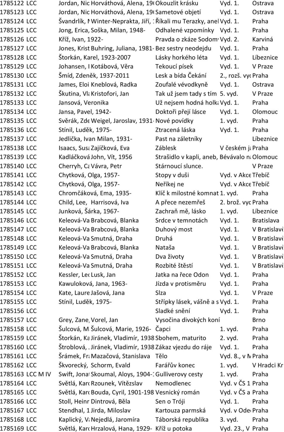 Karviná 1785127 LCC Jones, Kristina, Buhring, 1976-Juliana, 1981- Bez sestry neodejdu Vyd. 1. Praha 1785128 LCC Štorkán, Karel, 1923-2007 Lásky horkého léta Vyd. 1. Líbeznice 1785129 LCC Johansen, Iris, Kotábová, 1938- Věra Tekoucí písek Vyd.