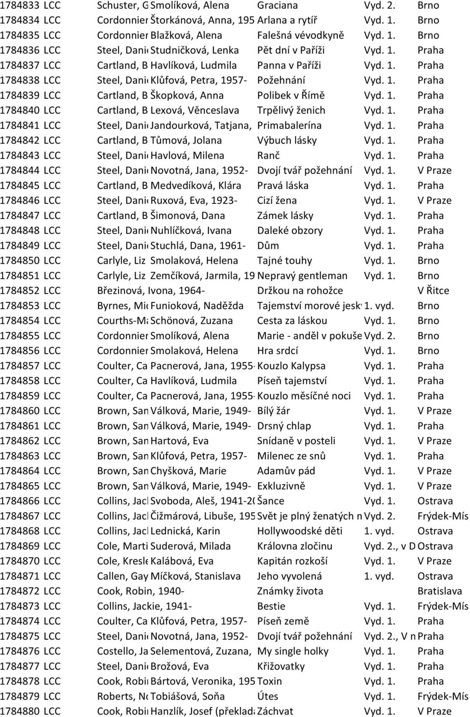 1. Praha 1784839 LCC Cartland, Barbara, Škopková, 1901-2000 Anna Polibek v Římě Vyd. 1. Praha 1784840 LCC Cartland, Barbara, Lexová, 1901-2000 Věnceslava Trpělivý ženich Vyd. 1. Praha 1784841 LCC Steel, Danielle, Jandourková, 1947- Tatjana, 1949- Primabalerína Vyd.