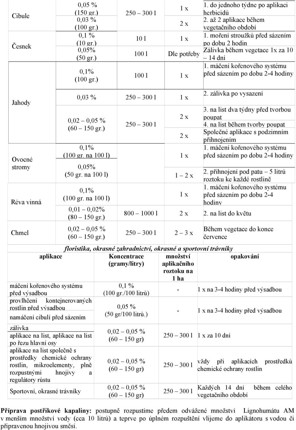 na 100 l) 1 x stromy 0,05% (50 gr. na 100 l) 1 Réva vinná Chmel (100 gr. na 100 l) 0,01 0,02% (80 150 gr.) 1 x 2. zálivka po vysazení 3. na list dva týdny před tvorbou poupat 4.