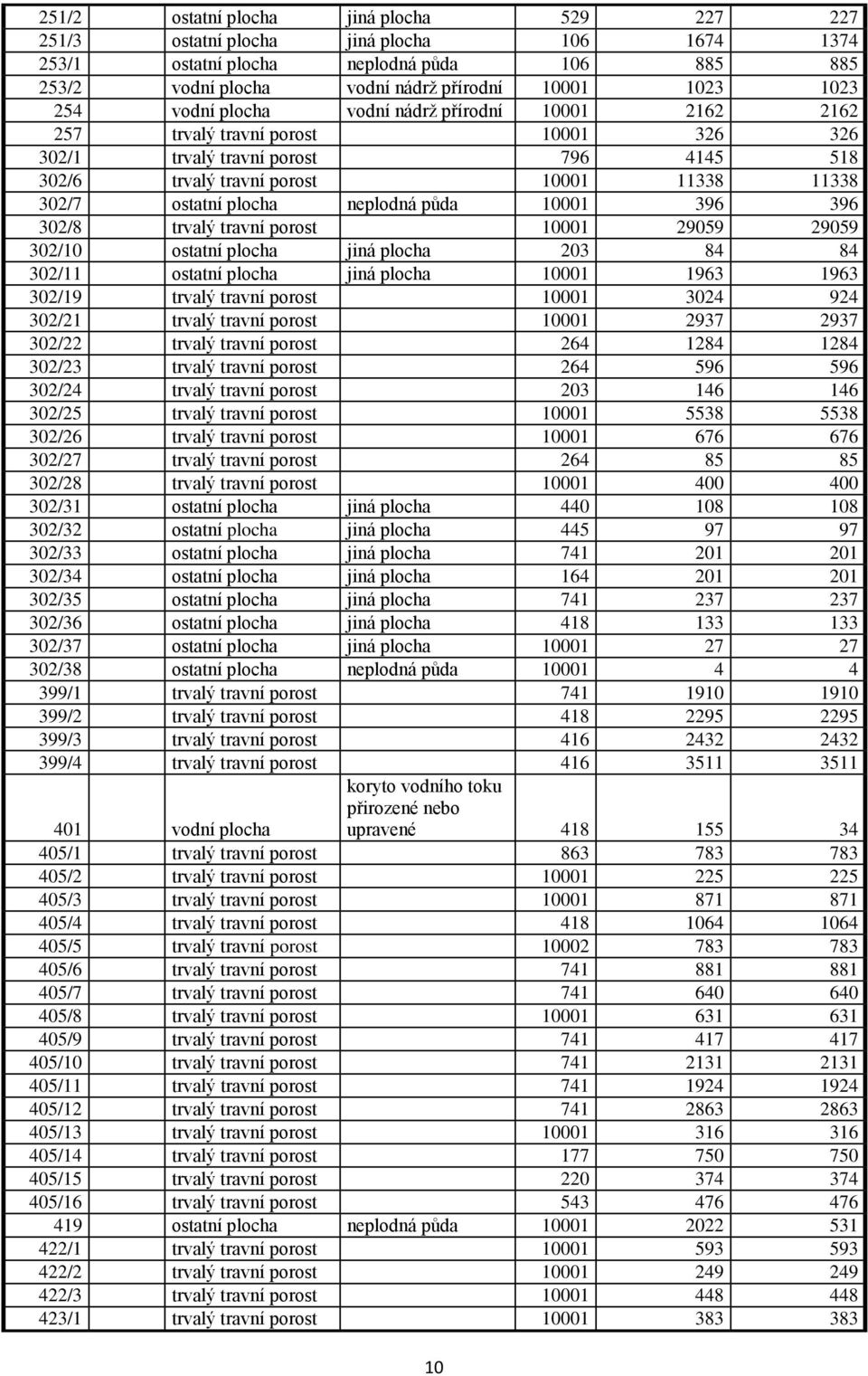 neplodná půda 10001 396 396 302/8 trvalý travní porost 10001 29059 29059 302/10 ostatní plocha jiná plocha 203 84 84 302/11 ostatní plocha jiná plocha 10001 1963 1963 302/19 trvalý travní porost