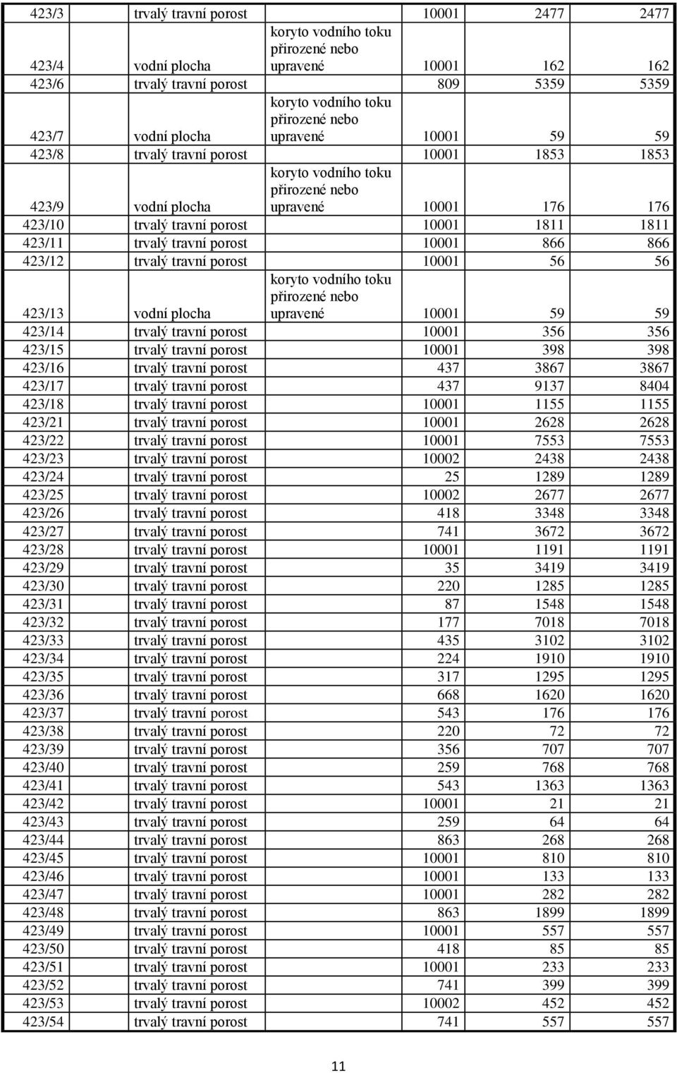 upravené 10001 59 59 423/14 trvalý travní porost 10001 356 356 423/15 trvalý travní porost 10001 398 398 423/16 trvalý travní porost 437 3867 3867 423/17 trvalý travní porost 437 9137 8404 423/18