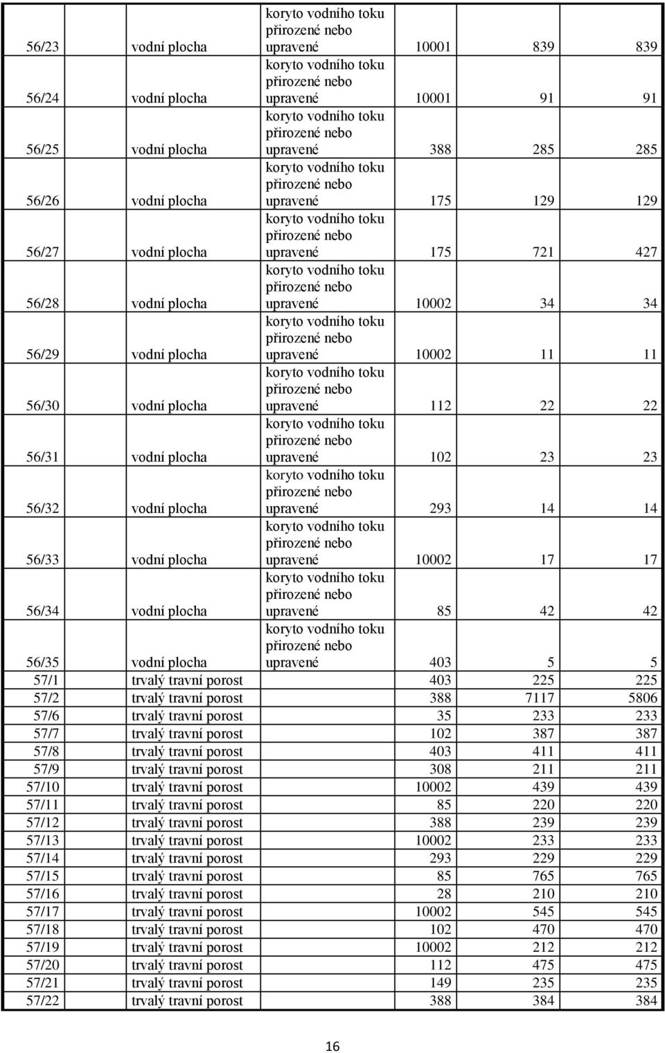 upravené 102 23 23 upravené 293 14 14 upravené 10002 17 17 upravené 85 42 42 upravené 403 5 5 56/35 vodní plocha 57/1 trvalý travní porost 403 225 225 57/2 trvalý travní porost 388 7117 5806 57/6