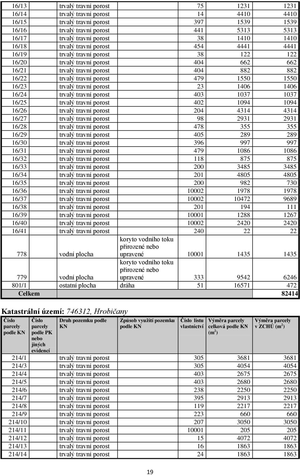 1550 16/23 trvalý travní porost 23 1406 1406 16/24 trvalý travní porost 403 1037 1037 16/25 trvalý travní porost 402 1094 1094 16/26 trvalý travní porost 204 4314 4314 16/27 trvalý travní porost 98
