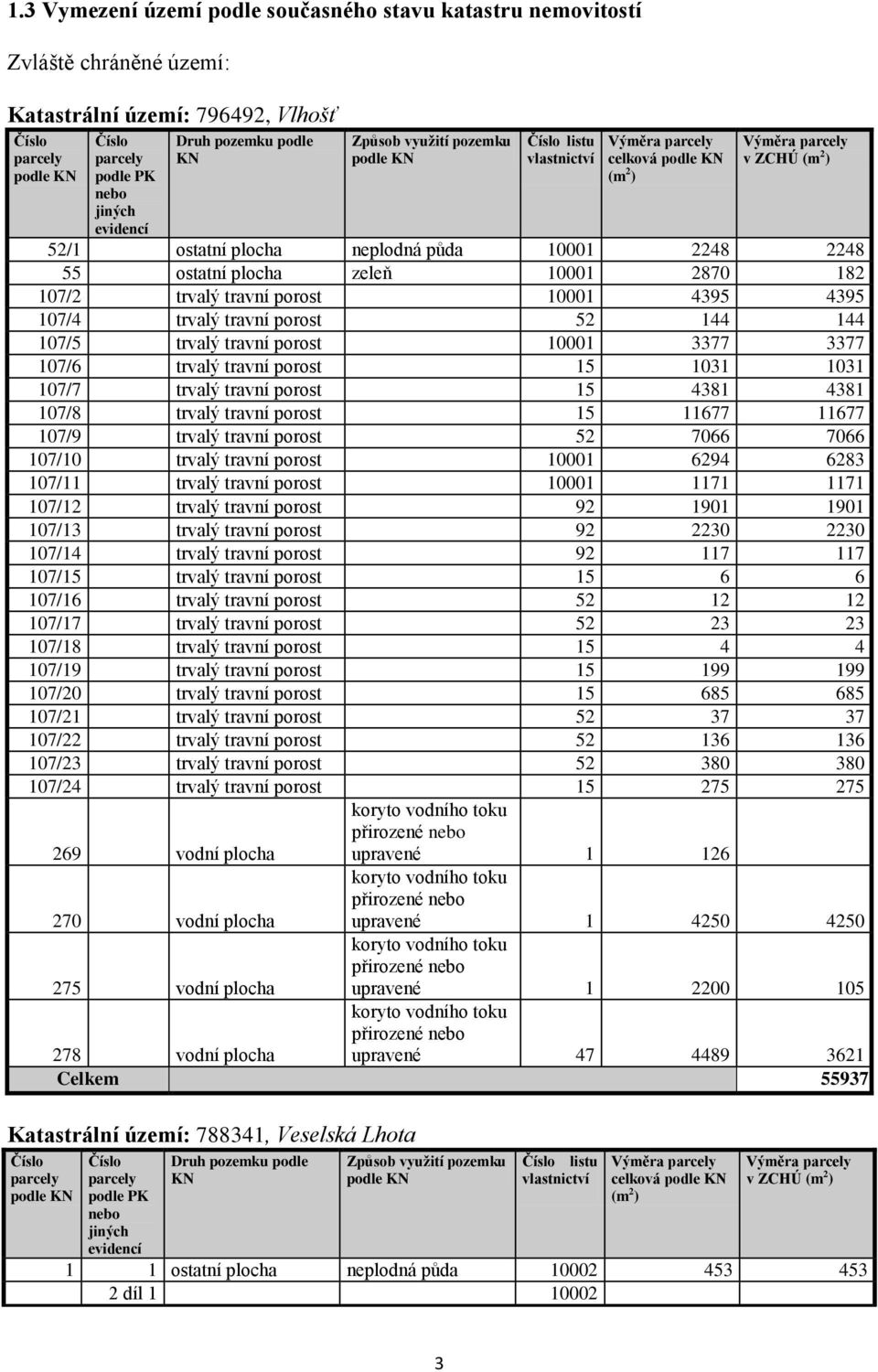 ostatní plocha zeleň 10001 2870 182 107/2 trvalý travní porost 10001 4395 4395 107/4 trvalý travní porost 52 144 144 107/5 trvalý travní porost 10001 3377 3377 107/6 trvalý travní porost 15 1031 1031