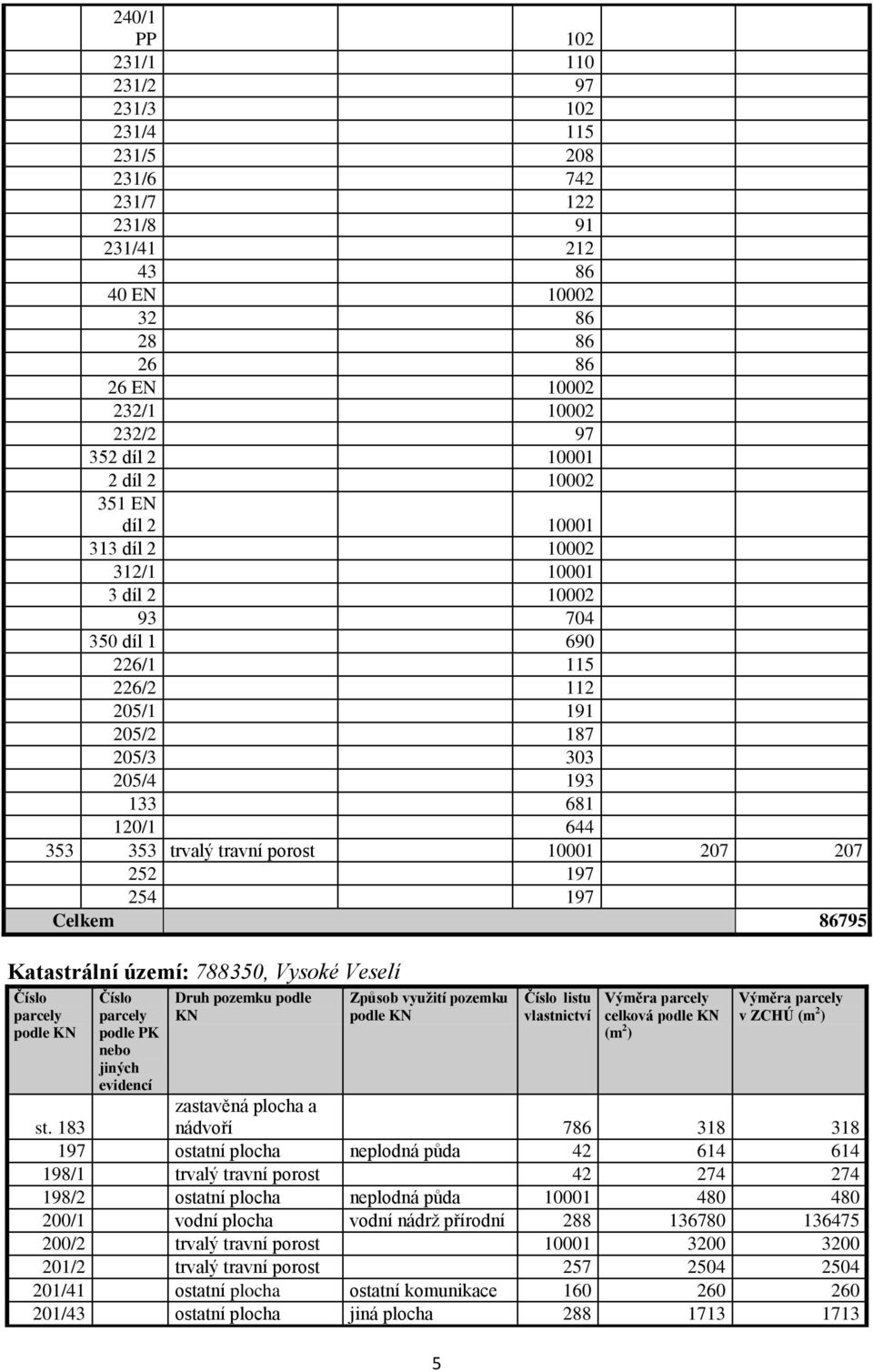 10001 207 207 252 197 254 197 Celkem 86795 Katastrální území: 788350, Vysoké Veselí Číslo parcely podle KN Číslo parcely podle PK nebo jiných evidencí Druh pozemku podle KN Způsob využití pozemku