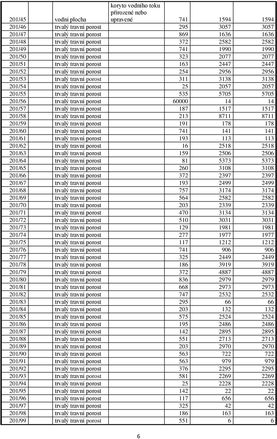 travní porost 25 2057 2057 201/55 trvalý travní porost 535 5705 5705 201/56 trvalý travní porost 60000 14 14 201/57 trvalý travní porost 187 1517 1517 201/58 trvalý travní porost 213 8711 8711 201/59