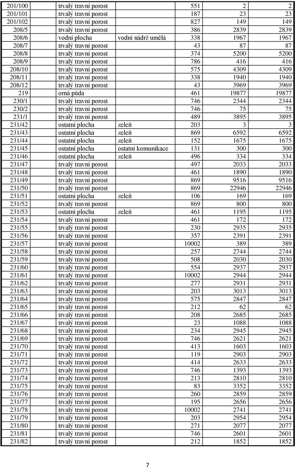 1940 1940 208/12 trvalý travní porost 43 3969 3969 219 orná půda 461 19877 19877 230/1 trvalý travní porost 746 2344 2344 230/2 trvalý travní porost 746 75 75 231/1 trvalý travní porost 489 3895 3895