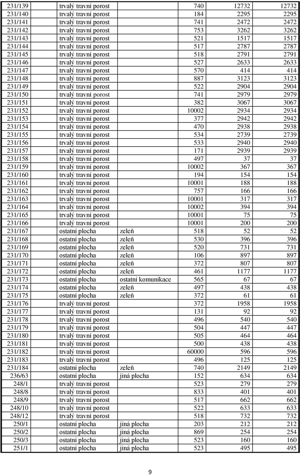 trvalý travní porost 887 3123 3123 231/149 trvalý travní porost 522 2904 2904 231/150 trvalý travní porost 741 2979 2979 231/151 trvalý travní porost 382 3067 3067 231/152 trvalý travní porost 10002