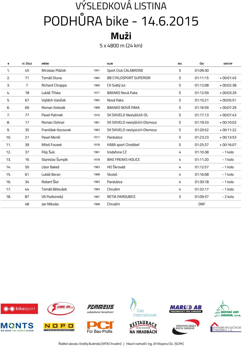 69 Roman Kolesák 1988 BAKAKO NOVÁ PAKA 5 01:16:59 + 00:07:29 7. 77 Pavel Patrnek 1976 SK SKIVELO Neslyšících OL 5 01:17:13 + 00:07:43 8.