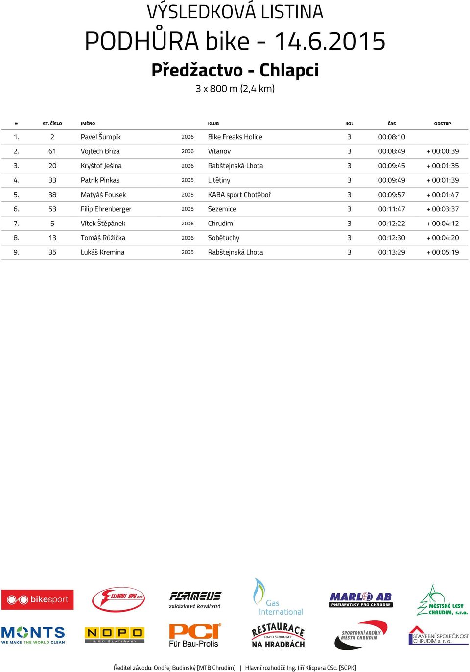 33 Patrik Pinkas 2005 Litětiny 3 00:09:49 + 00:01:39 5. 38 Matyáš Fousek 2005 KABA sport Chotěboř 3 00:09:57 + 00:01:47 6.