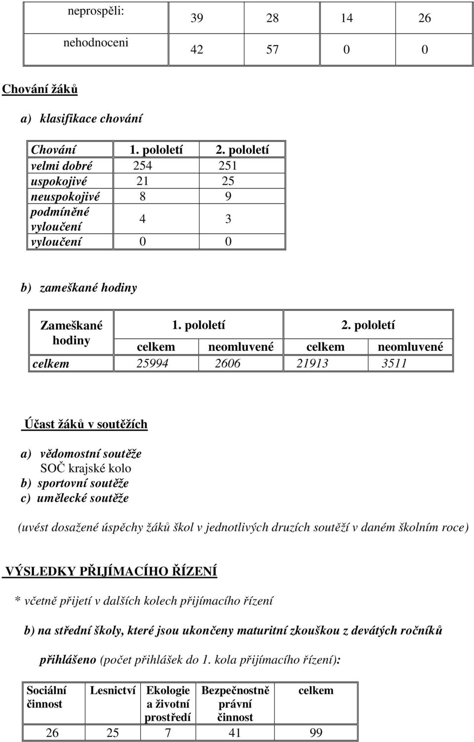 pololetí hodiny celkem neomluvené celkem neomluvené celkem 25994 2606 21913 3511 Účast žáků v soutěžích a) vědomostní soutěže SOČ krajské kolo b) sportovní soutěže c) umělecké soutěže (uvést dosažené