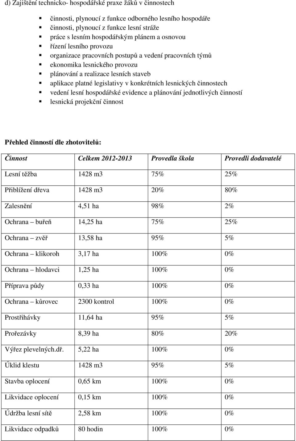 lesnických činnostech vedení lesní hospodářské evidence a plánování jednotlivých činností lesnická projekční činnost Přehled činností dle zhotovitelů: Činnost Celkem 2012-2013 Provedla škola Provedli