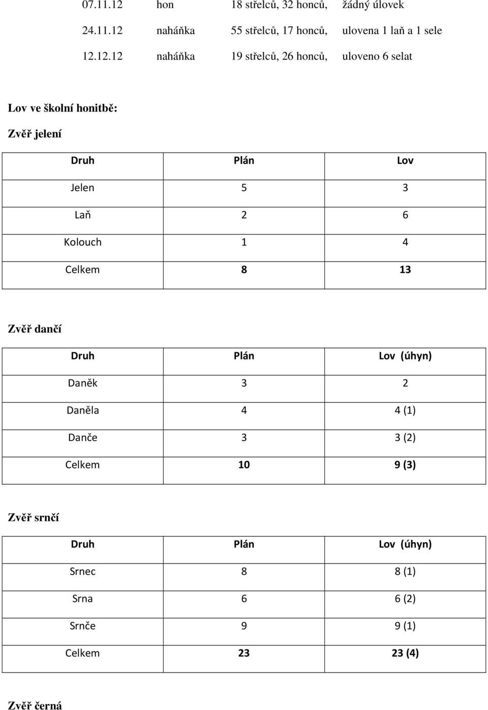Laň 2 6 Kolouch 1 4 Celkem 8 13 Zvěř dančí Druh Plán Lov (úhyn) Daněk 3 2 Daněla 4 4 (1) Danče 3 3 (2) Celkem