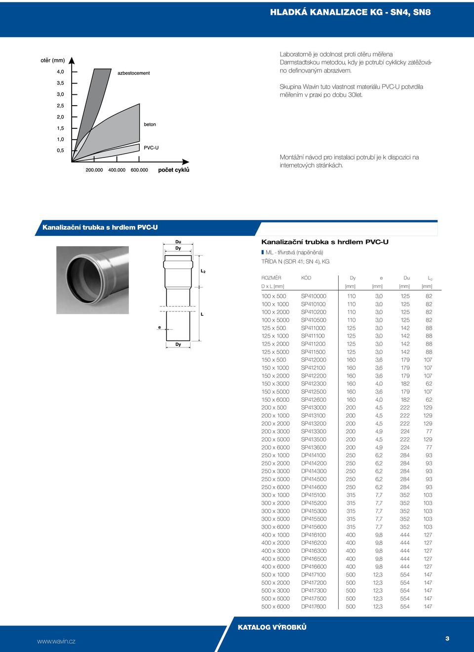 Kanalizační trubka s hrdlem PVC-U Kanalizační trubka s hrdlem PVC-U ML - třívrstvá (napěněná) třída N (SDR 41; SN 4), KG Rozměr Kód Dy e Du L 2 D x L [mm] [mm] [mm] [mm] [mm] 100 x 500 SP410000 110