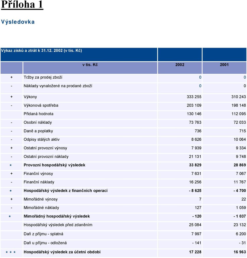 Přidaná hodnota 130 146 112 095 - Osobní náklady 73 763 72 033 - Daně a poplatky 736 715 - Odpisy stálých aktiv 8 626 10 064 + Ostatní provozní výnosy 7 939 9 334 - Ostatní provozní náklady 21 131 9