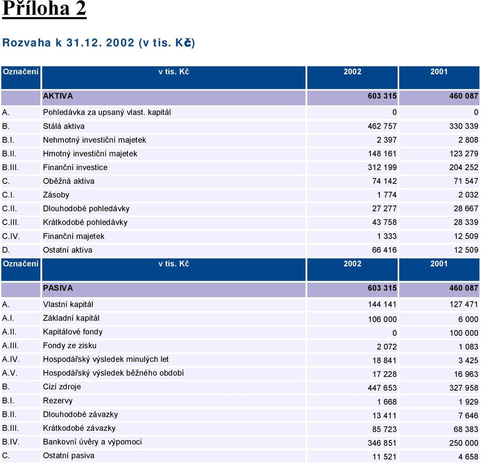 IV. Finanční majetek 1 333 12 509 D. Ostatní aktiva 66 416 12 509 Označení v tis. Kč 2002 2001 PASIVA 603 315 460 087 A. Vlastní kapitál 144 141 127 471 A.I. Základní kapitál 106 000 6 000 A.II.