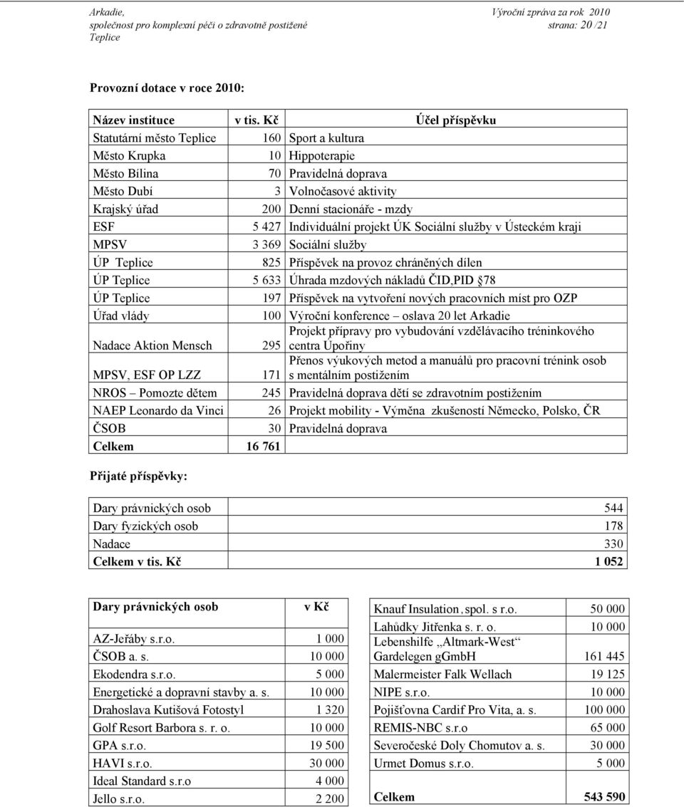 427 Individuální projekt ÚK Sociální služby v Ústeckém kraji MPSV 3 369 Sociální služby ÚP 825 Příspěvek na provoz chráněných dílen ÚP 5 633 Úhrada mzdových nákladů ČID,PID 78 ÚP 197 Příspěvek na