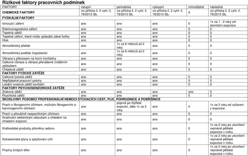 s přenosem na horní končetiny 0 0 Celkové vibrace a vibrace přenášené zvláštním způsobem 0 0 Chladová zátěž 0 0 FAKTORY FYZICKÉ ZÁTĚŽE Celková fyzická zátěž 0 0 Nepřijatelné pracovní polohy 0 0