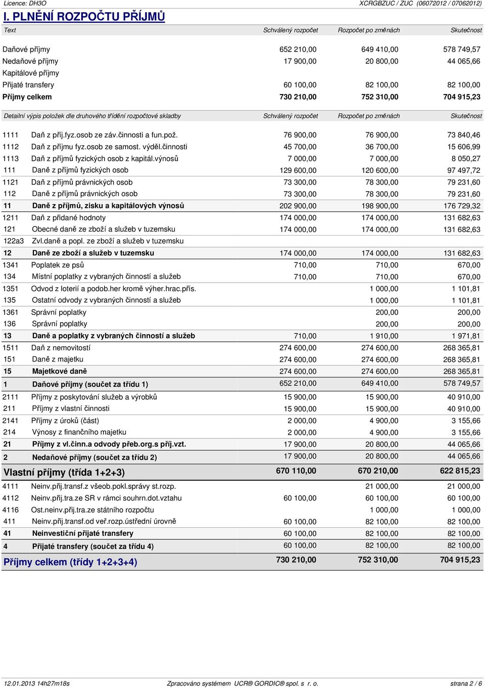 Skutečnost 1111 Daň z příj.fyz.osob ze záv.činnosti a fun.pož. 76 900,00 76 900,00 73 840,46 1112 Daň z příjmu fyz.osob ze samost. výděl.