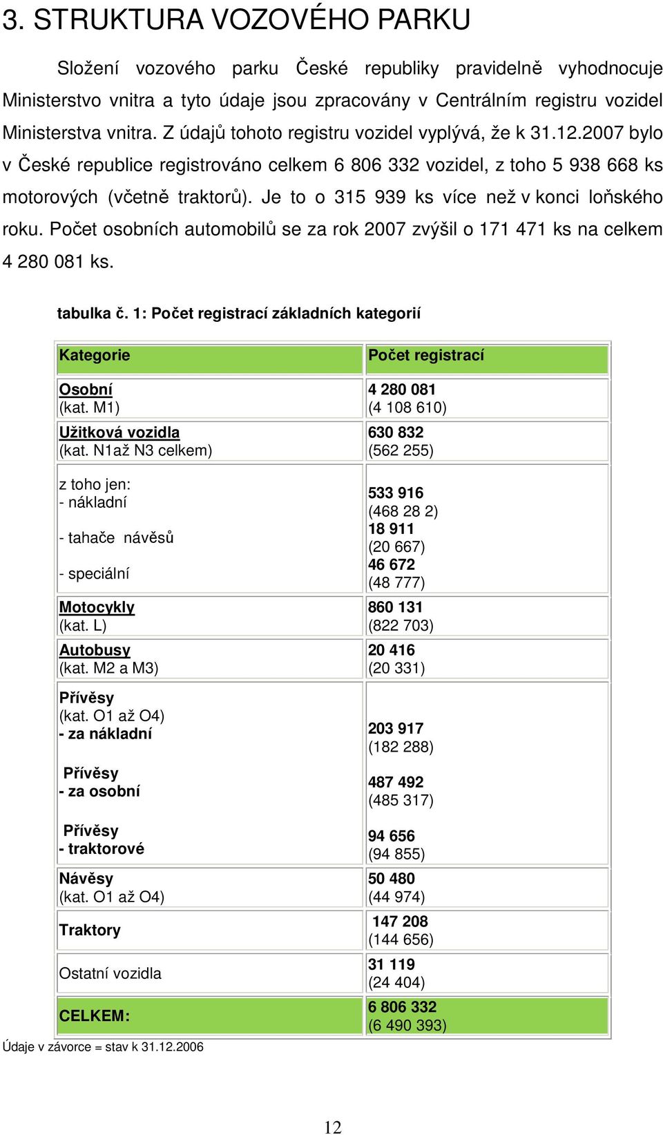 Je to o 315 939 ks více než v konci loňského roku. Počet osobních automobilů se za rok 2007 zvýšil o 171 471 ks na celkem 4 280 081 ks. tabulka č.