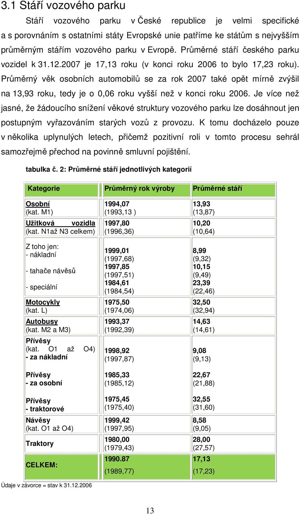 Průměrný věk osobních automobilů se za rok 2007 také opět mírně zvýšil na 13,93 roku, tedy je o 0,06 roku vyšší než v konci roku 2006.