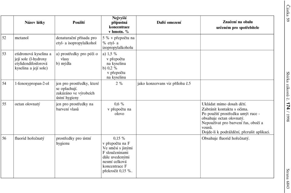 zakaβzaβno ve vyβrobcυβch uβ stnυβ hygieny 55 octan olovnatyβ jen pro prostrοedky na barvenυβ vlasuκ 56 fluorid horοecοnatyβ prostrοedky pro uβ stnυβ hygienu 5 % % etyl- a izopropylalkoholu a) 1,5 %