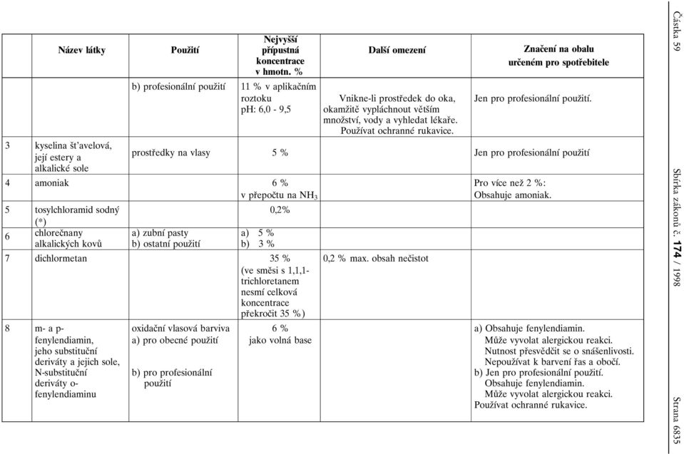 5 tosylchloramid sodnyβ (*) 6 chlorecοnany alkalickyβch kovuκ a) zubnυβ pasty b) ostatnυβ a) 5 % b) 3 % 0,2% 7 dichlormetan 35 % (ve smeοsi s 1,1,1- trichloretanem nesmυβ celkovaβ prοekrocοit 35 %) 8