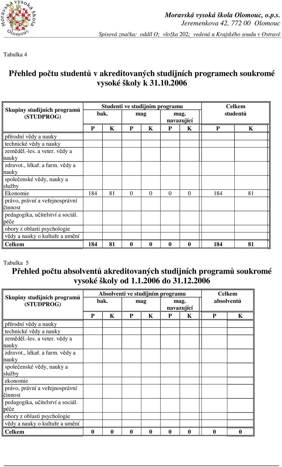 vědy a nauky společenské vědy, nauky a služby Ekonomie 184 81 184 81 právo, právní a veřejnosprávní činnost pedagogika, učitelství a sociál.