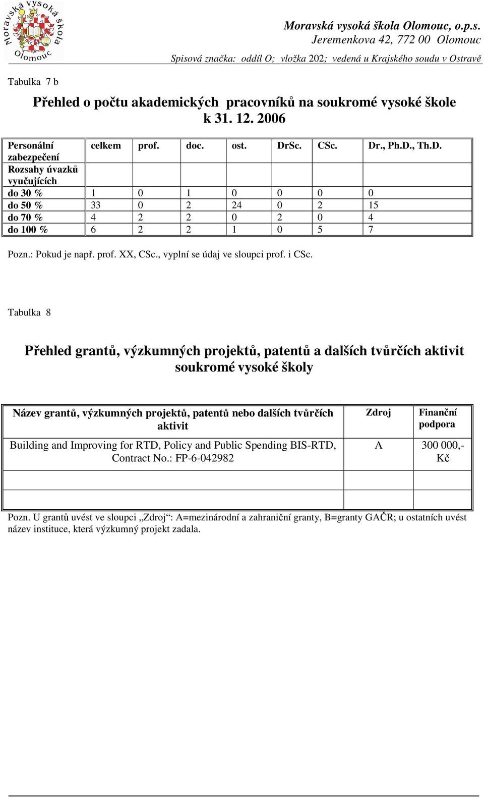 , vyplní se údaj ve sloupci prof. i CSc.