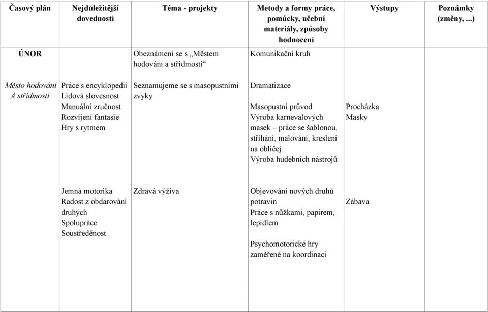 karnevalových masek práce se šablonou, stříhání, malování, kreslení na obličej Výroba hudebních nástrojů Procházka Masky Jemná motorika Radost z obdarování