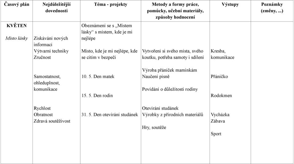 Samostatnost, ohleduplnost, komunikace 10. 5.