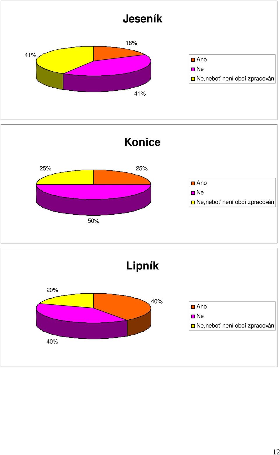 25%,neboť není obcí zpracován 5