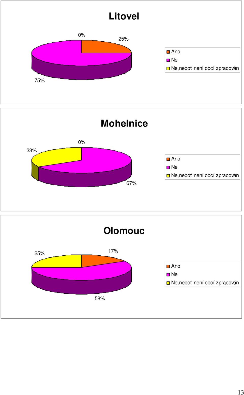 67%,neboť není obcí zpracován